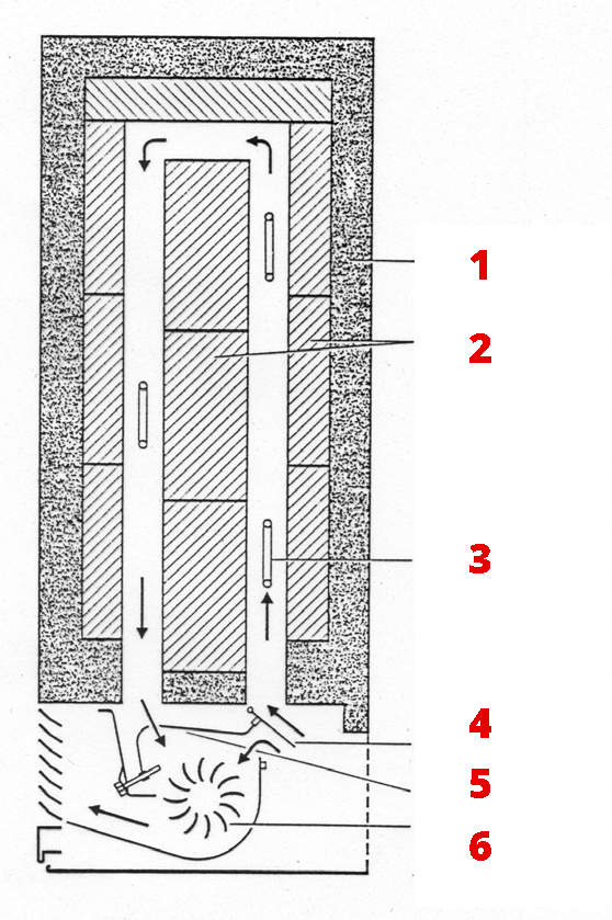 Chauffage électrique accumulateur dynamique