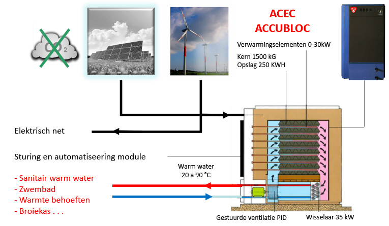 HOE WERKT een accubloc