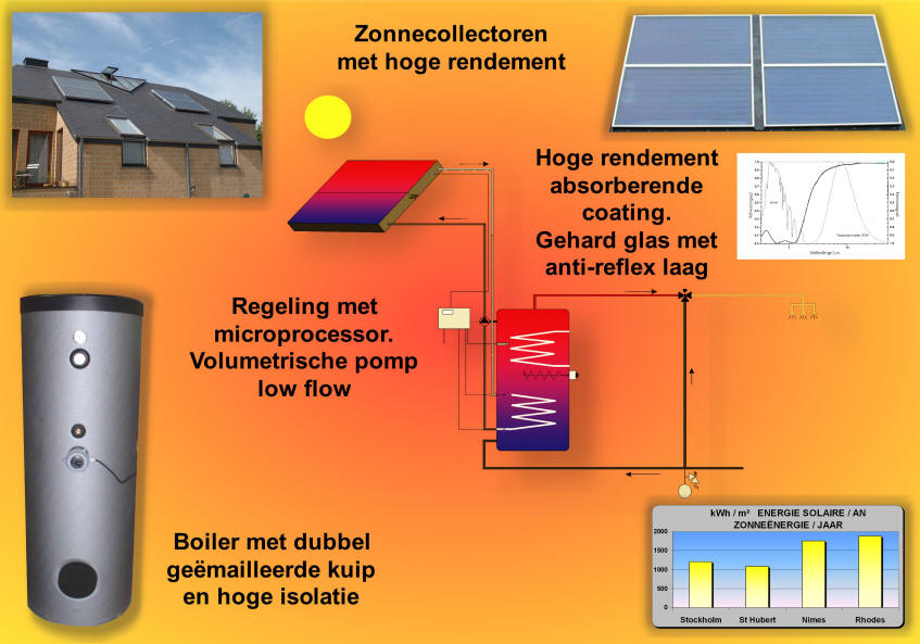 zonneboiler